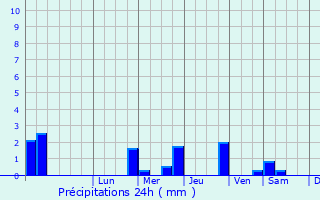 Graphique des précipitations prvues pour Skelmersdale