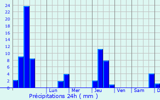 Graphique des précipitations prvues pour Chauvac