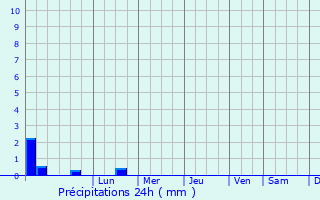 Graphique des précipitations prvues pour Bhanpura