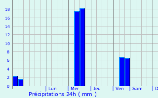 Graphique des précipitations prvues pour Aral