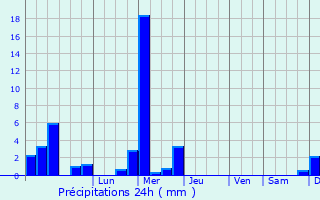 Graphique des précipitations prvues pour Lamadelaine