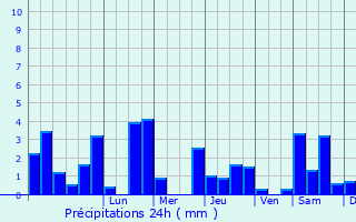 Graphique des précipitations prvues pour Auriac