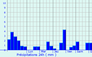 Graphique des précipitations prvues pour Maidires