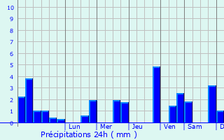 Graphique des précipitations prvues pour Lommerange
