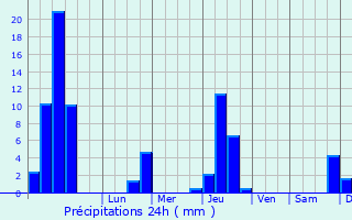 Graphique des précipitations prvues pour Chanousse