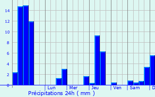 Graphique des précipitations prvues pour Valencogne