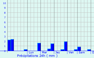 Graphique des précipitations prvues pour Shevington