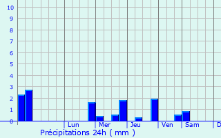 Graphique des précipitations prvues pour Southport