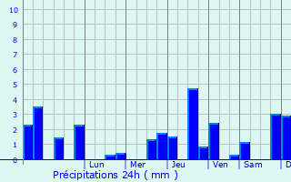 Graphique des précipitations prvues pour Saulx-le-Duc