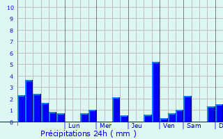 Graphique des précipitations prvues pour Novant-sur-Moselle