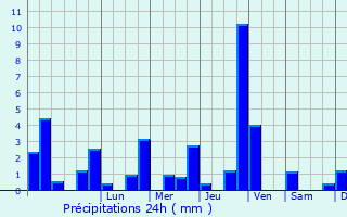 Graphique des précipitations prvues pour Brynamman