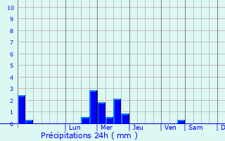 Graphique des précipitations prvues pour Ipswich