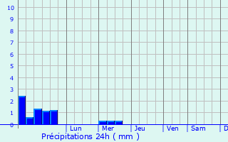 Graphique des précipitations prvues pour Valenza
