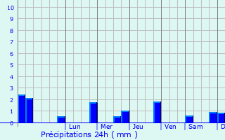 Graphique des précipitations prvues pour Farnworth