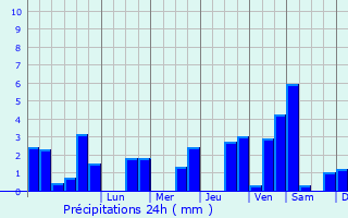 Graphique des précipitations prvues pour Saint-Martin-de-Bernegoue