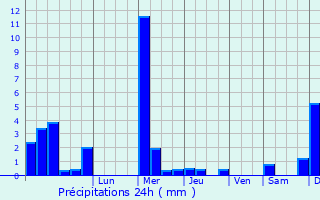 Graphique des précipitations prvues pour Fontaine-l