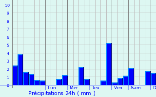 Graphique des précipitations prvues pour Rezonville