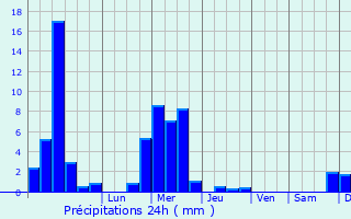 Graphique des précipitations prvues pour Trois-Ponts
