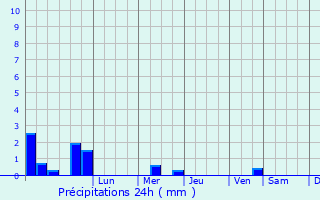 Graphique des précipitations prvues pour Oroso