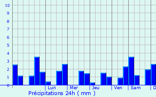 Graphique des précipitations prvues pour Saint-Quentin-de-Chalais