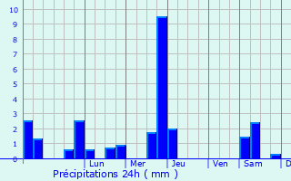 Graphique des précipitations prvues pour Luby-Betmont