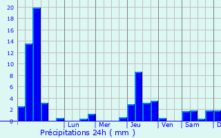 Graphique des précipitations prvues pour Saint-Georges-les-Bains