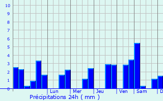 Graphique des précipitations prvues pour Vernoux-sur-Boutonne