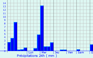 Graphique des précipitations prvues pour Schoos