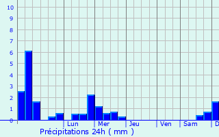 Graphique des précipitations prvues pour Ambositra