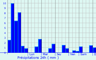 Graphique des précipitations prvues pour Passavant-la-Rochre