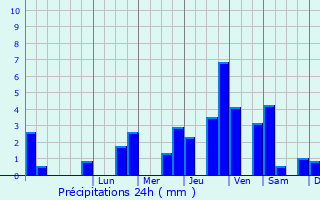 Graphique des précipitations prvues pour Haucourt