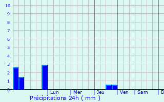 Graphique des précipitations prvues pour Kaintaragarh