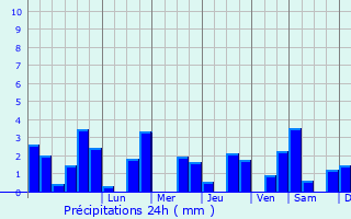 Graphique des précipitations prvues pour Vendoire