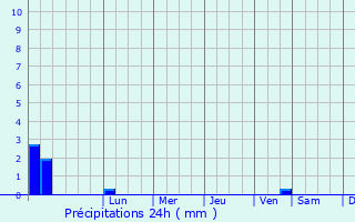 Graphique des précipitations prvues pour Junik