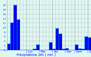 Graphique des précipitations prvues pour Poisat