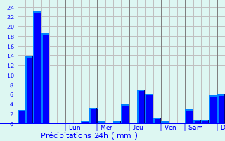 Graphique des précipitations prvues pour Goncelin