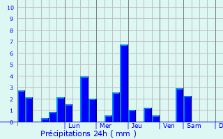 Graphique des précipitations prvues pour Sankt Andr