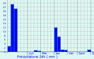 Graphique des précipitations prvues pour Remoulins