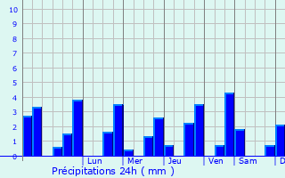 Graphique des précipitations prvues pour Chaillac-sur-Vienne