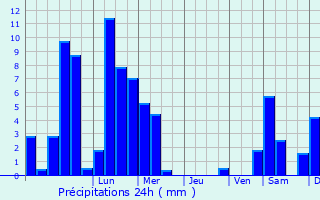 Graphique des précipitations prvues pour Korschenbroich