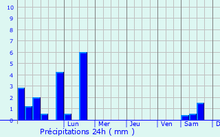Graphique des précipitations prvues pour Swedru