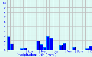Graphique des précipitations prvues pour Whittlesey