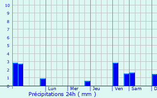 Graphique des précipitations prvues pour Glanica