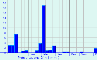 Graphique des précipitations prvues pour Goetzingen