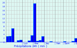 Graphique des précipitations prvues pour Kahler