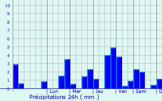 Graphique des précipitations prvues pour Bouvincourt-en-Vermandois