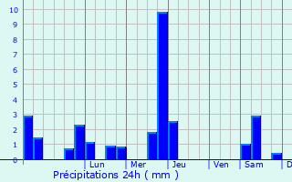 Graphique des précipitations prvues pour Duffort