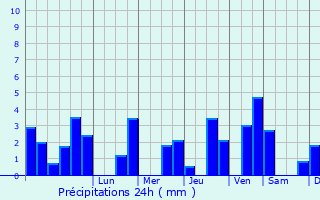 Graphique des précipitations prvues pour Aussac-Vadalle
