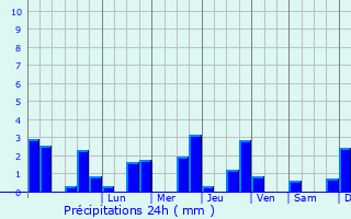 Graphique des précipitations prvues pour Exeter