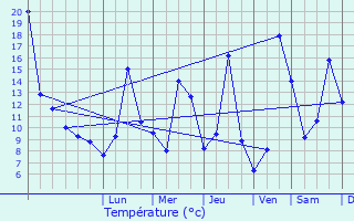 Graphique des tempratures prvues pour Zrich (Kreis 11) / Oerlikon